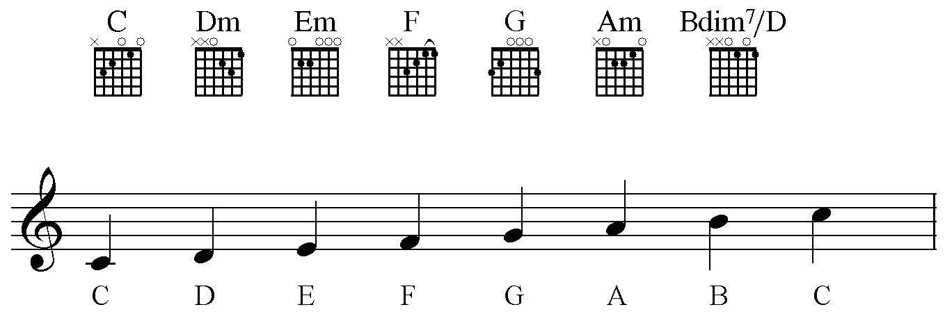 How To Read A Guitar Chord Chart