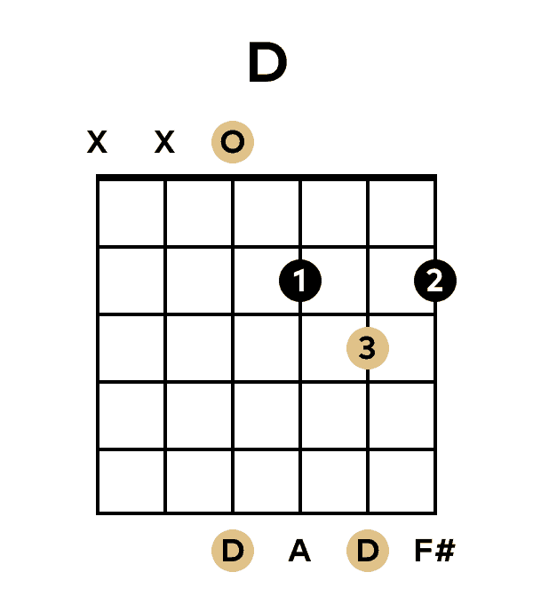 D Chord Guitar