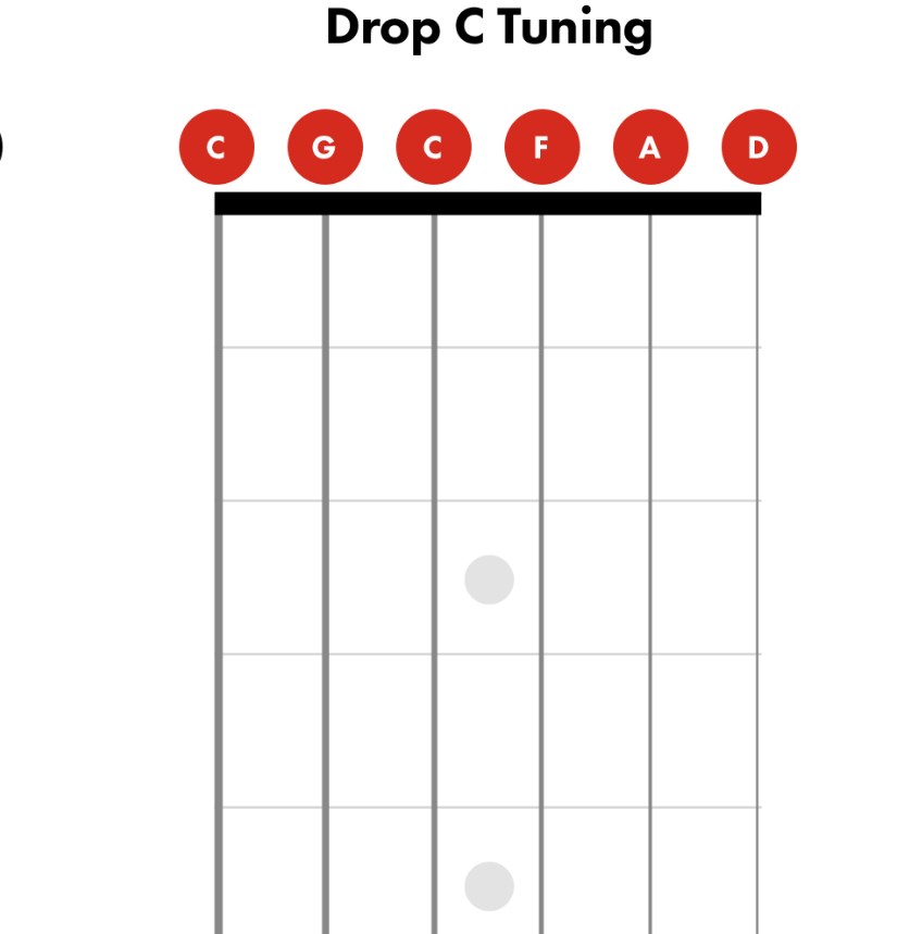 Blijkbaar benzine Beschuldigingen Drop C Guitar Tuning Guide - Guitar Space