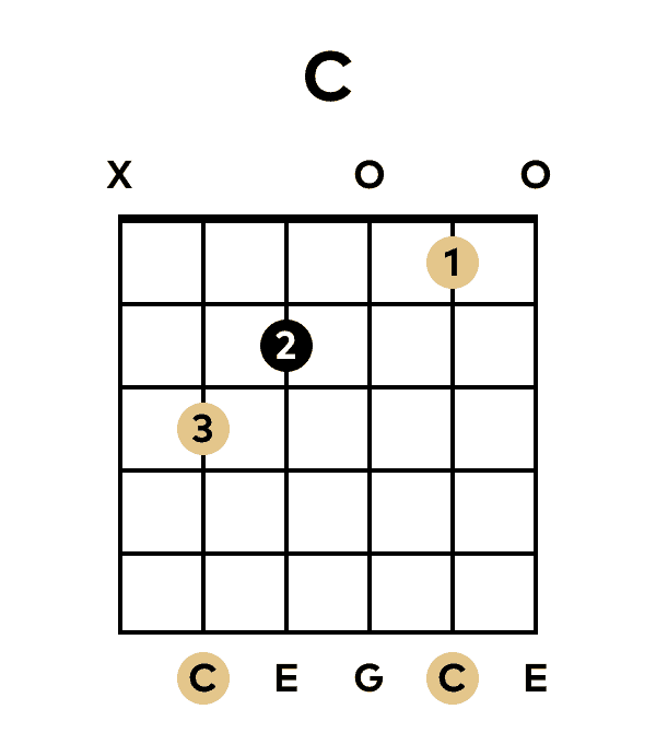 c major chord guitar