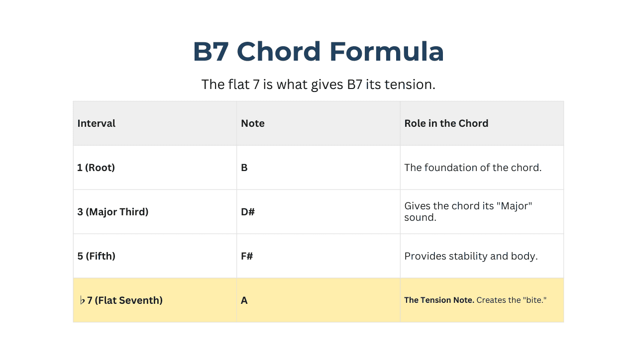 How to Play The B7 Guitar Chord - Guitar Space
